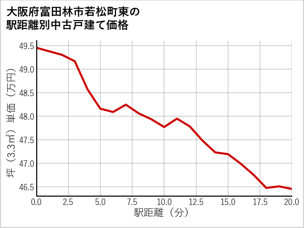 大阪府富田林市若松町東の徒歩距離別の中古戸建て坪単価