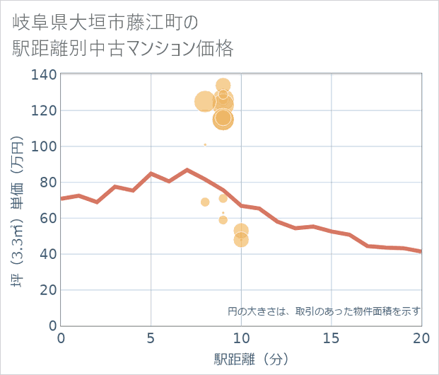 岐阜県大垣市藤江町の徒歩距離別の中古マンション坪単価