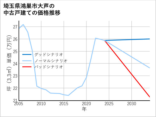 埼玉県鴻巣市大芦の中古戸建て価格推移