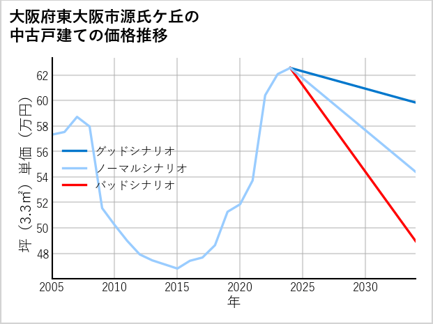 大阪府東大阪市源氏ケ丘の中古戸建て価格推移