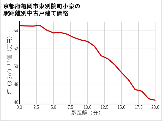 京都府亀岡市東別院町小泉の徒歩距離別の中古戸建て坪単価