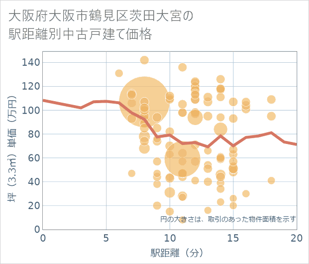 大阪府大阪市鶴見区茨田大宮の徒歩距離別の中古戸建て坪単価