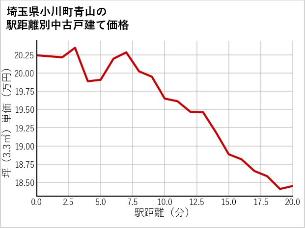 埼玉県小川町青山の徒歩距離別の中古戸建て坪単価