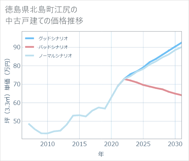 徳島県北島町江尻の中古戸建て価格推移