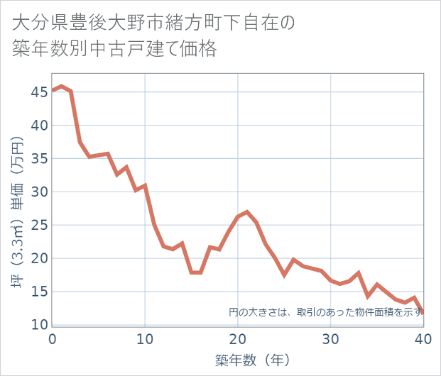大分県豊後大野市緒方町下自在の築年数別の中古戸建て坪単価