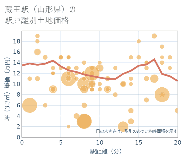 蔵王駅(山形県)の徒歩距離別の土地坪単価