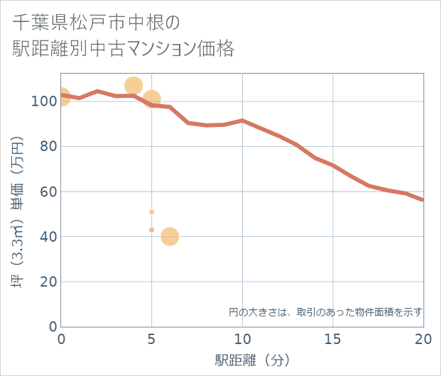 千葉県松戸市中根の徒歩距離別の中古マンション坪単価