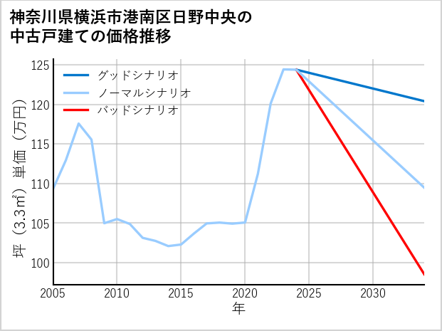 神奈川県横浜市港南区日野中央の中古戸建て価格推移