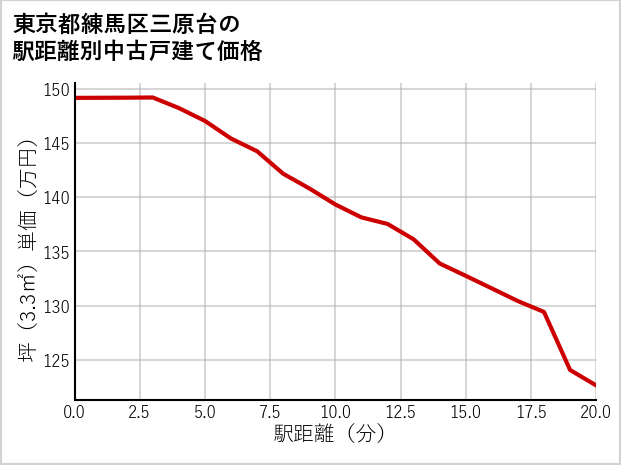 東京都練馬区三原台の徒歩距離別の中古戸建て坪単価