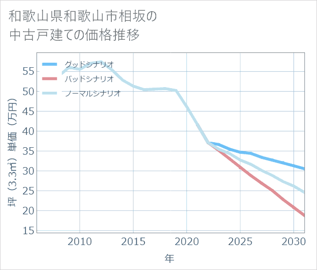 和歌山県和歌山市相坂の中古戸建て価格推移