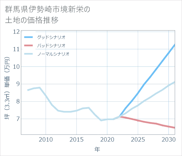 群馬県伊勢崎市境新栄の土地価格推移