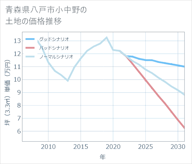 青森県八戸市小中野の土地価格推移