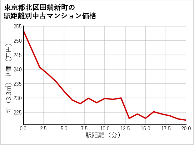 東京都北区田端新町の徒歩距離別の中古マンション坪単価