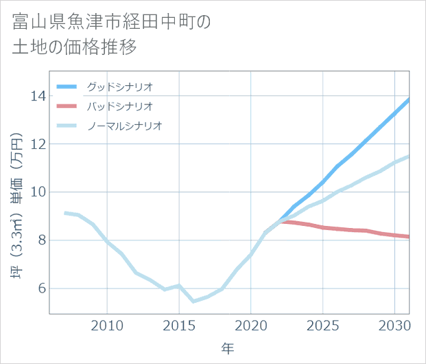 富山県魚津市経田中町の土地価格推移