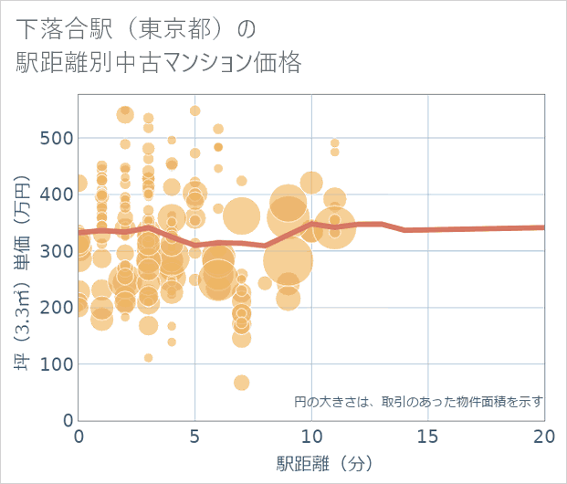 下落合駅(東京都)の徒歩距離別の中古マンション坪単価