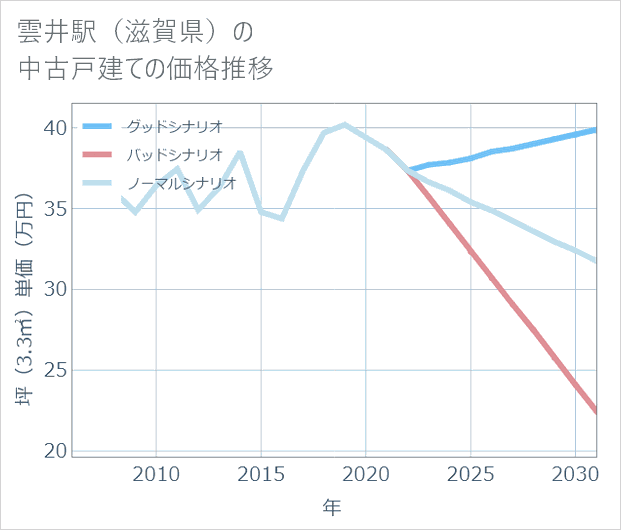 雲井駅(滋賀県)の中古戸建て価格推移