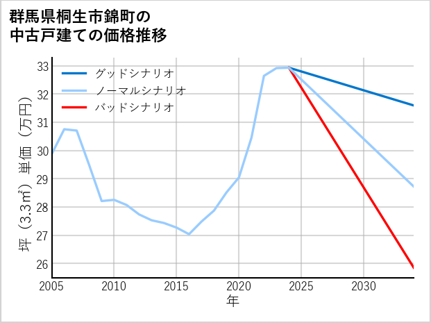 群馬県桐生市錦町の中古戸建て価格推移