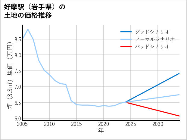 好摩駅（岩手県）の土地価格推移