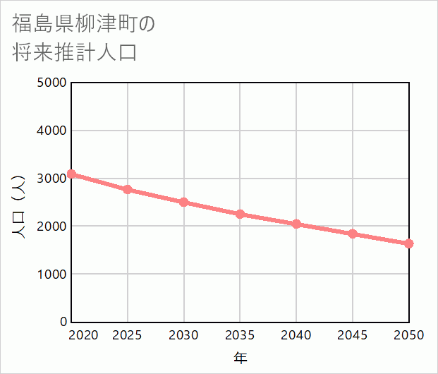 柳津町の将来推計人口