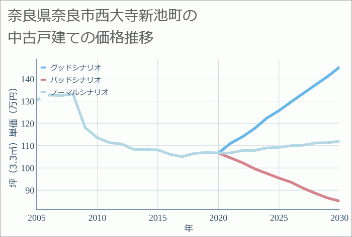 奈良県奈良市西大寺新池町の中古戸建て価格推移