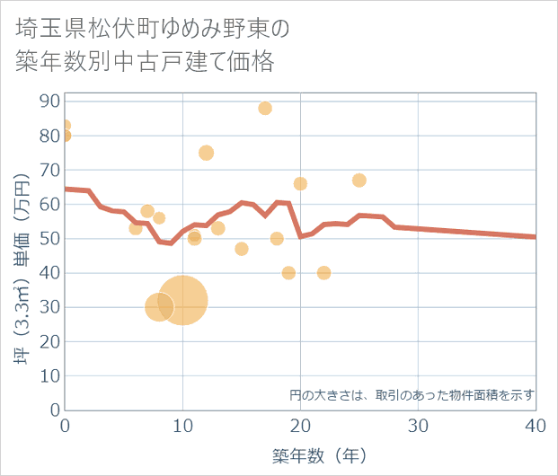 埼玉県松伏町ゆめみ野東の築年数別の中古戸建て坪単価