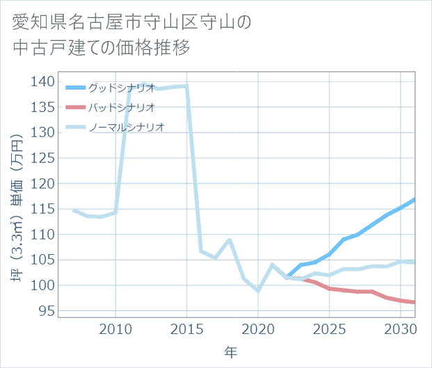 愛知県名古屋市守山区守山の中古戸建て価格推移
