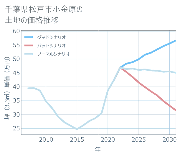 千葉県松戸市小金原の土地価格推移