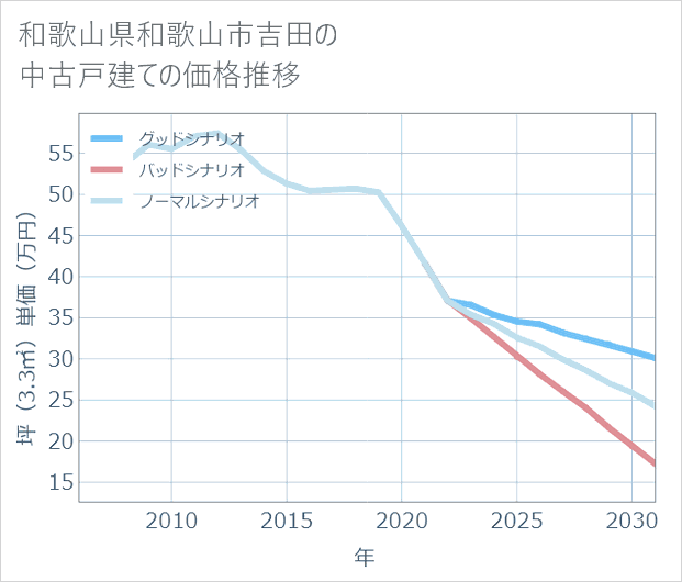 和歌山県和歌山市吉田の中古戸建て価格推移
