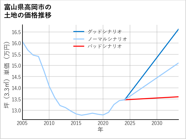 富山県高岡市答野出の土地価格推移