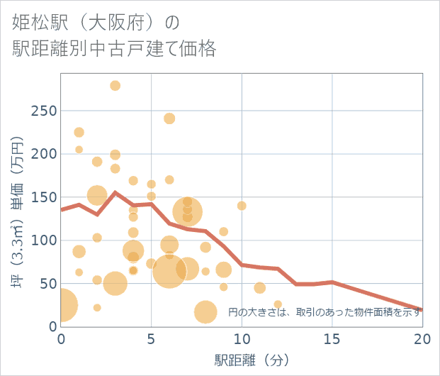 姫松駅(大阪府)の徒歩距離別の中古戸建て坪単価