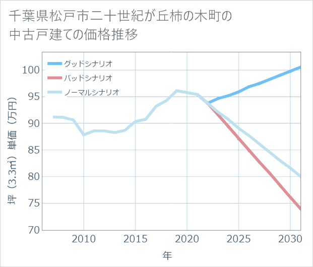 千葉県松戸市二十世紀が丘柿の木町の中古戸建て価格推移