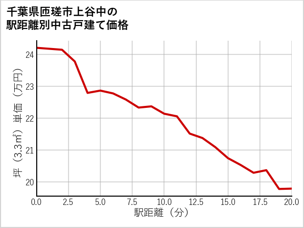 千葉県匝瑳市上谷中の徒歩距離別の中古戸建て坪単価
