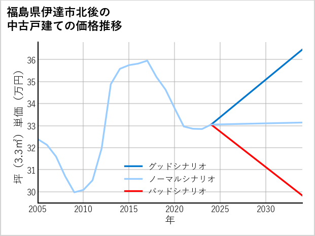 福島県伊達市北後の中古戸建て価格推移