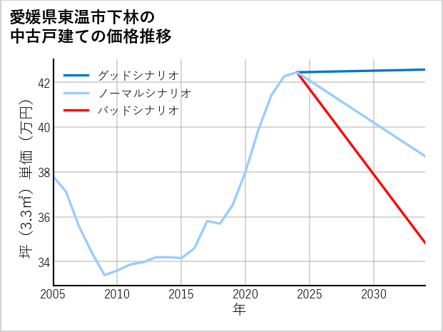 愛媛県東温市下林の中古戸建て価格推移