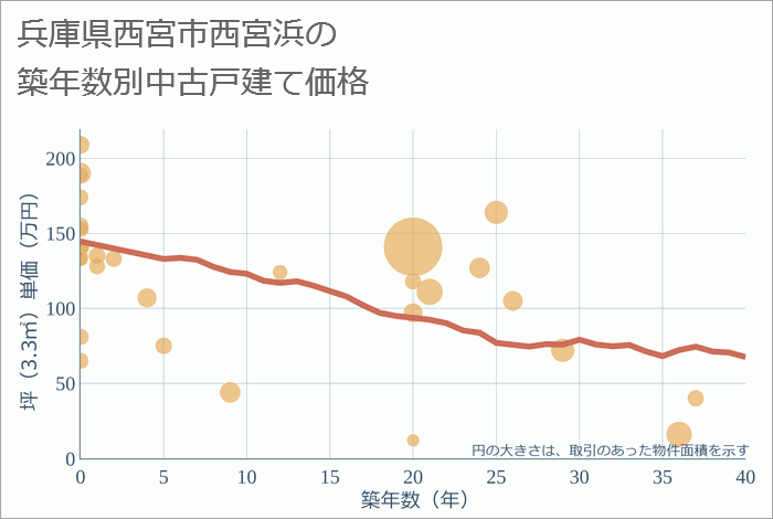 兵庫県西宮市西宮浜の築年数別の中古戸建て坪単価