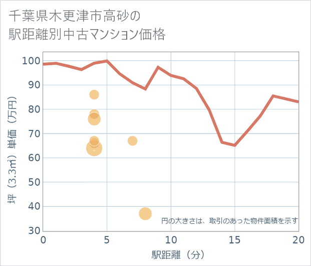 千葉県木更津市高砂の徒歩距離別の中古マンション坪単価