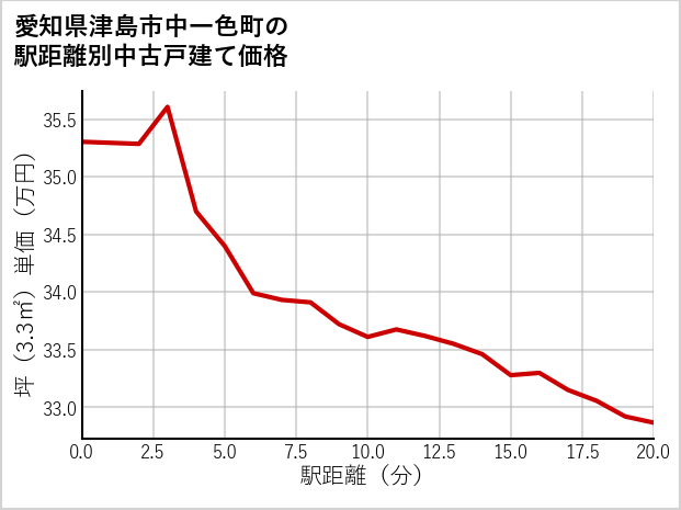 愛知県津島市中一色町の徒歩距離別の中古戸建て坪単価