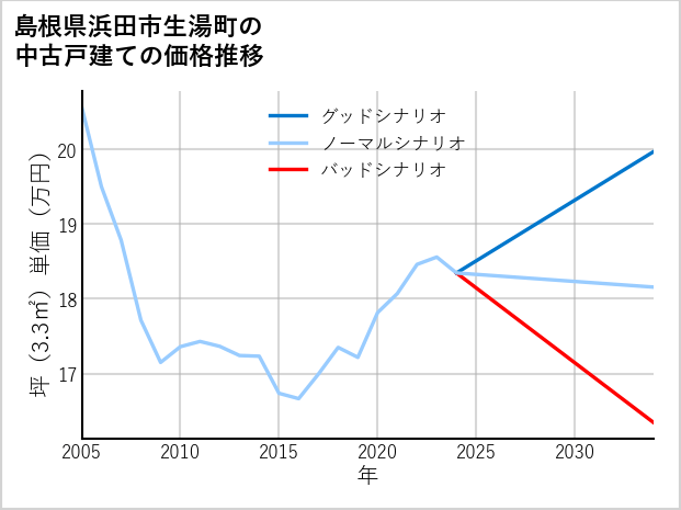 島根県浜田市生湯町の中古戸建て価格推移