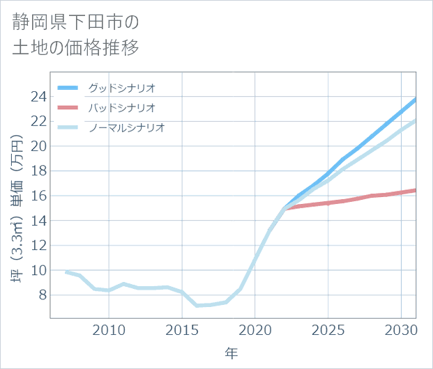 静岡県下田市の土地価格推移