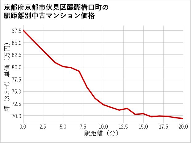 京都府京都市伏見区醍醐構口町の徒歩距離別の中古マンション坪単価
