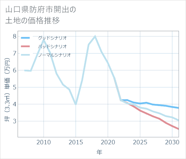 山口県防府市開出の土地価格推移