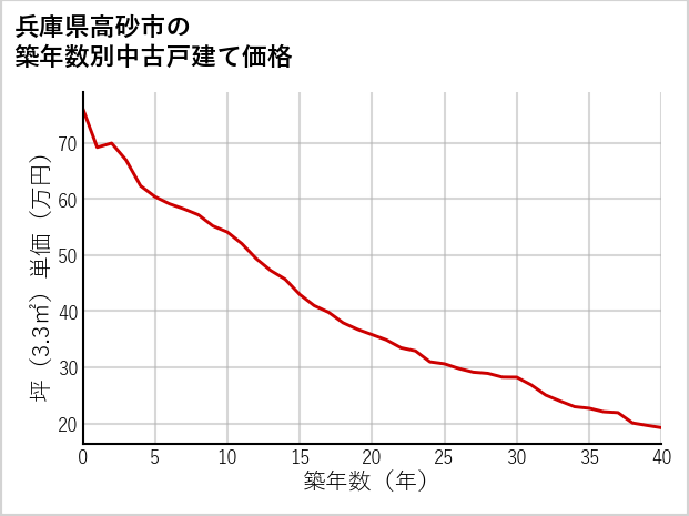 兵庫県高砂市の築年数別の中古戸建て坪単価