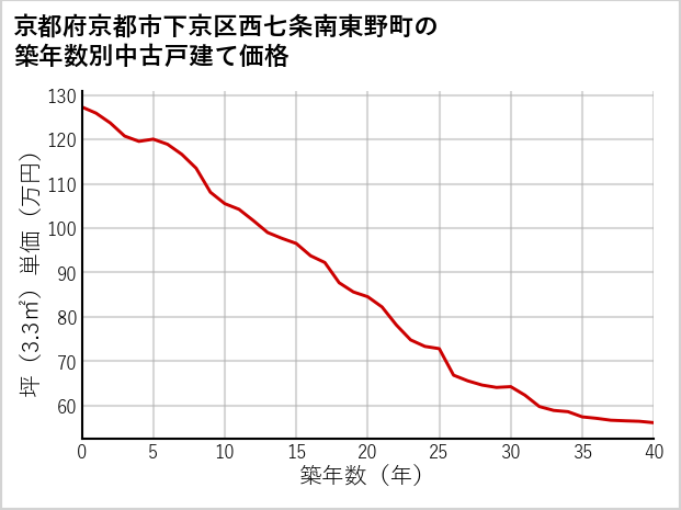 京都府京都市下京区西七条南東野町の築年数別の中古戸建て坪単価