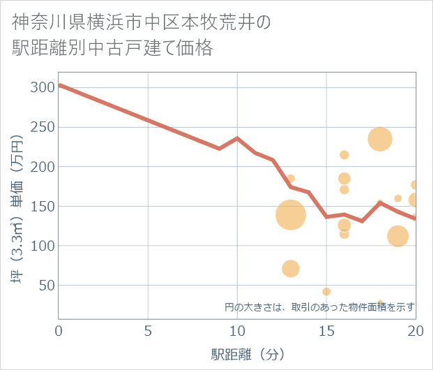 神奈川県横浜市中区本牧荒井の徒歩距離別の中古戸建て坪単価