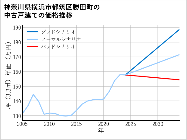 神奈川県横浜市都筑区勝田町の中古戸建て価格推移