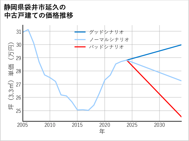 静岡県袋井市延久の中古戸建て価格推移