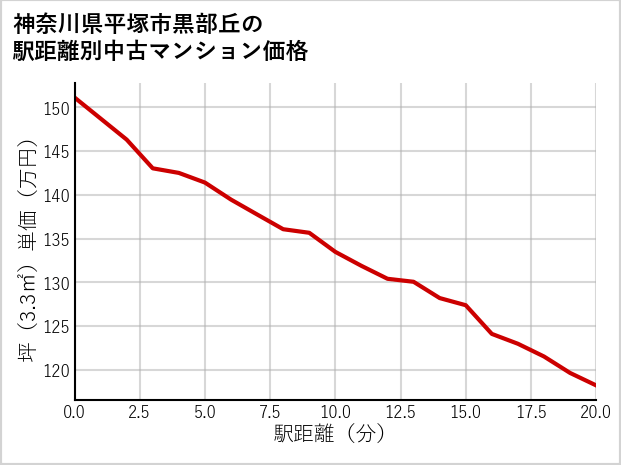 神奈川県平塚市黒部丘の徒歩距離別の中古マンション坪単価