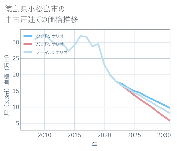徳島県小松島市の中古戸建て価格推移