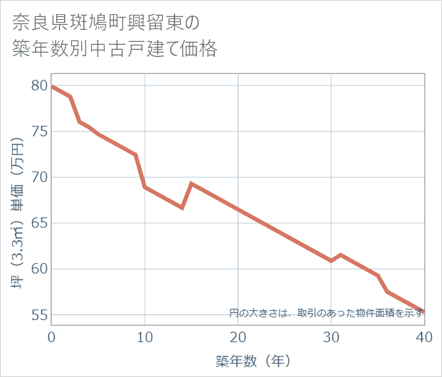奈良県斑鳩町興留東の築年数別の中古戸建て坪単価
