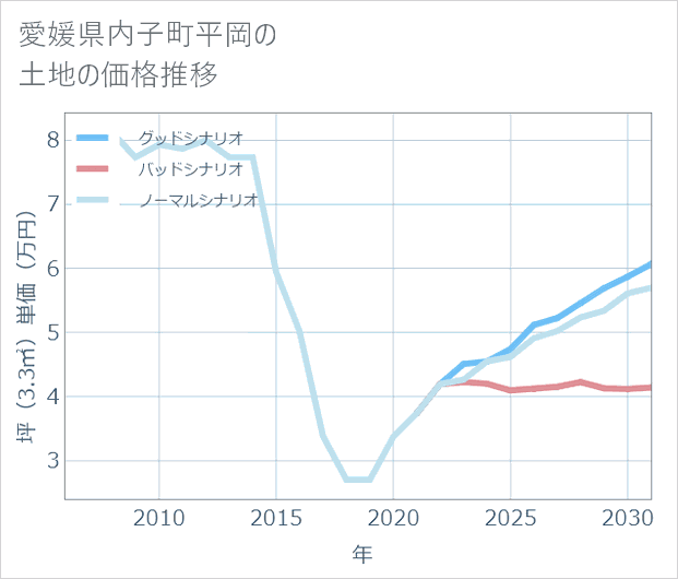 愛媛県内子町平岡の土地価格推移